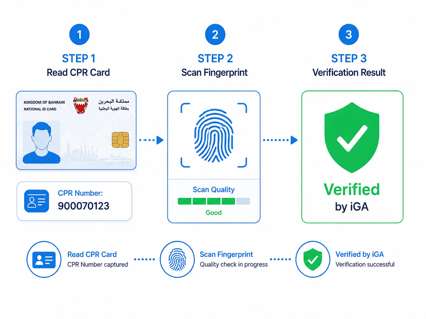 BVS Verification Flow — Read CPR Card, Scan Fingerprint, Verified by iGA